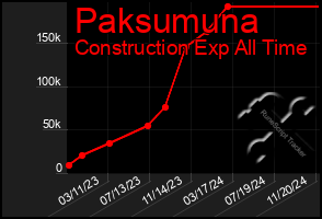 Total Graph of Paksumuna