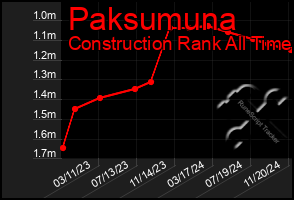 Total Graph of Paksumuna