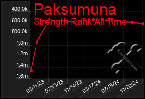 Total Graph of Paksumuna