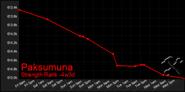 Last 31 Days Graph of Paksumuna