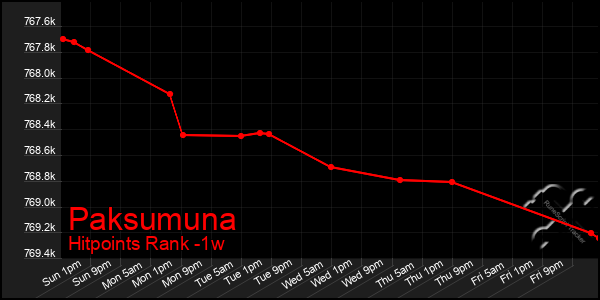 Last 7 Days Graph of Paksumuna