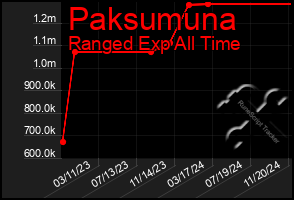 Total Graph of Paksumuna