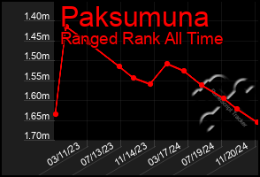 Total Graph of Paksumuna