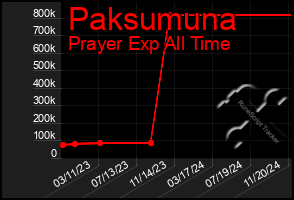 Total Graph of Paksumuna