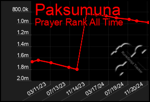 Total Graph of Paksumuna