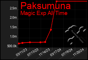 Total Graph of Paksumuna