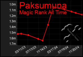 Total Graph of Paksumuna