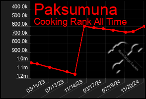 Total Graph of Paksumuna