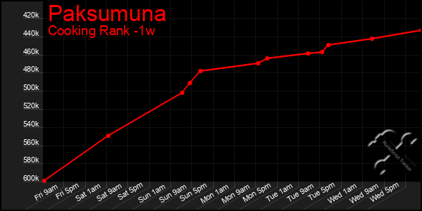 Last 7 Days Graph of Paksumuna