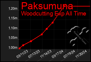 Total Graph of Paksumuna