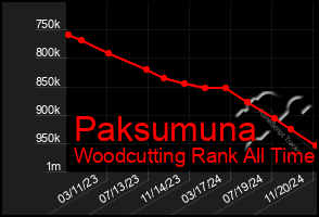 Total Graph of Paksumuna