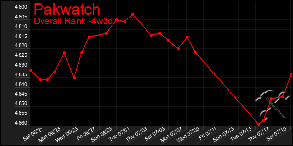 Last 31 Days Graph of Pakwatch