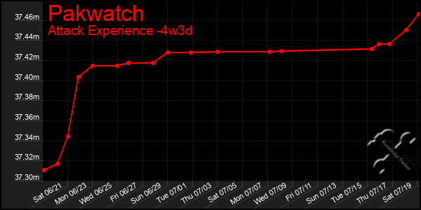 Last 31 Days Graph of Pakwatch