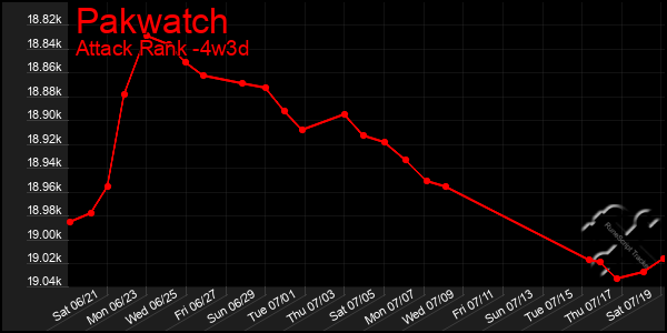 Last 31 Days Graph of Pakwatch