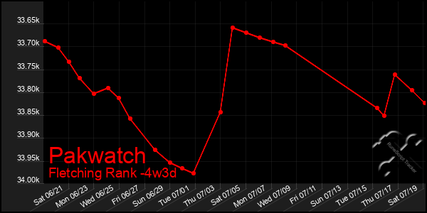 Last 31 Days Graph of Pakwatch