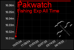 Total Graph of Pakwatch