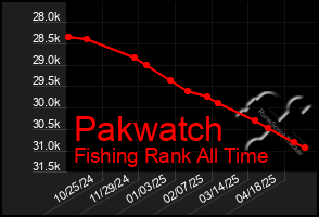Total Graph of Pakwatch