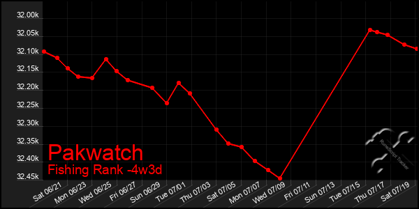 Last 31 Days Graph of Pakwatch