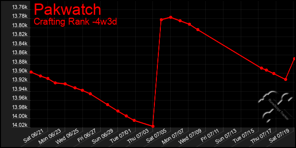 Last 31 Days Graph of Pakwatch