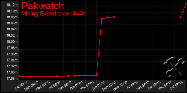 Last 31 Days Graph of Pakwatch