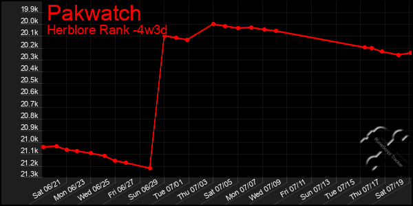 Last 31 Days Graph of Pakwatch