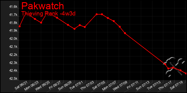 Last 31 Days Graph of Pakwatch