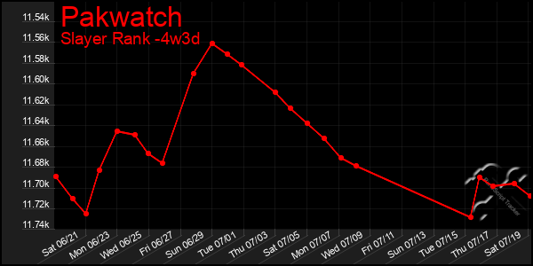 Last 31 Days Graph of Pakwatch