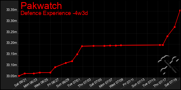Last 31 Days Graph of Pakwatch