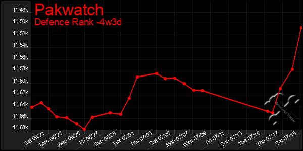 Last 31 Days Graph of Pakwatch