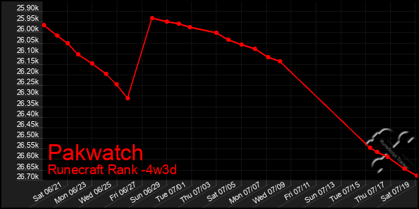 Last 31 Days Graph of Pakwatch