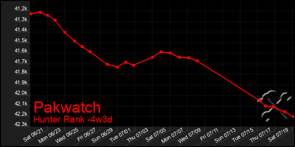 Last 31 Days Graph of Pakwatch