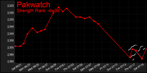 Last 31 Days Graph of Pakwatch