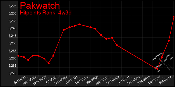 Last 31 Days Graph of Pakwatch