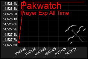Total Graph of Pakwatch