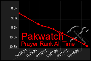 Total Graph of Pakwatch