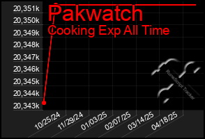 Total Graph of Pakwatch