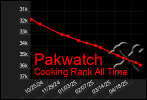 Total Graph of Pakwatch