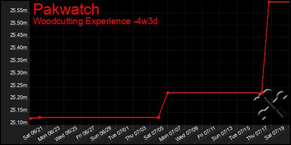 Last 31 Days Graph of Pakwatch