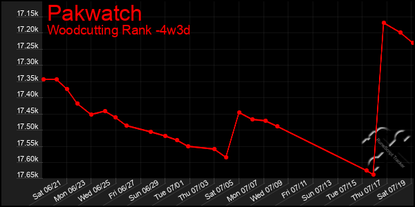 Last 31 Days Graph of Pakwatch