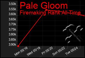 Total Graph of Pale Gloom