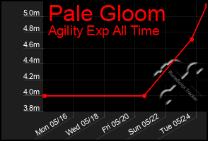 Total Graph of Pale Gloom