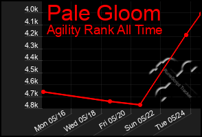 Total Graph of Pale Gloom