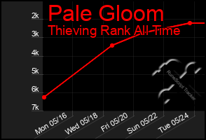Total Graph of Pale Gloom