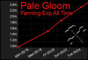 Total Graph of Pale Gloom