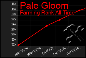 Total Graph of Pale Gloom