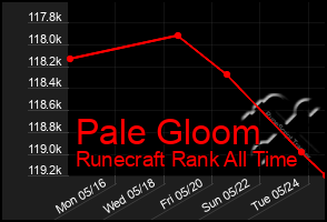 Total Graph of Pale Gloom