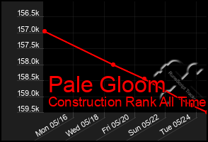 Total Graph of Pale Gloom