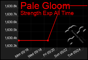 Total Graph of Pale Gloom