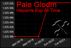Total Graph of Pale Gloom