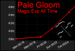 Total Graph of Pale Gloom